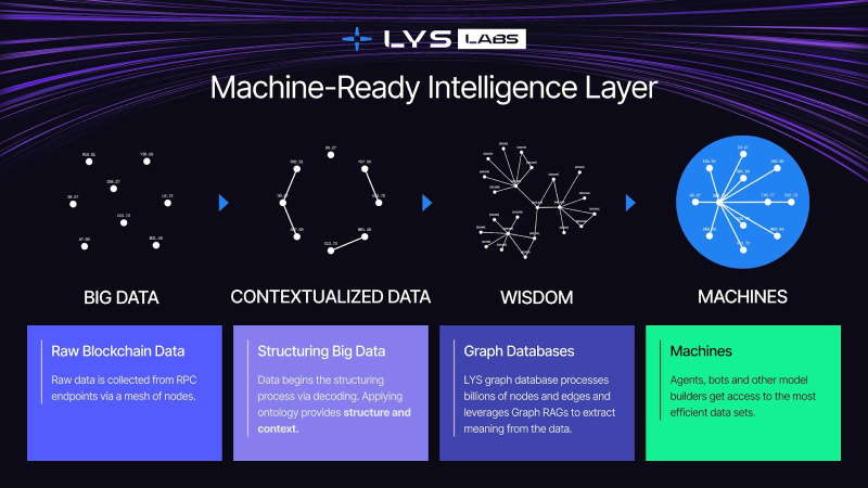 LYS Labs 完成 400 万美元融资，打造 Solana 互联网资本市场智能化基础设施