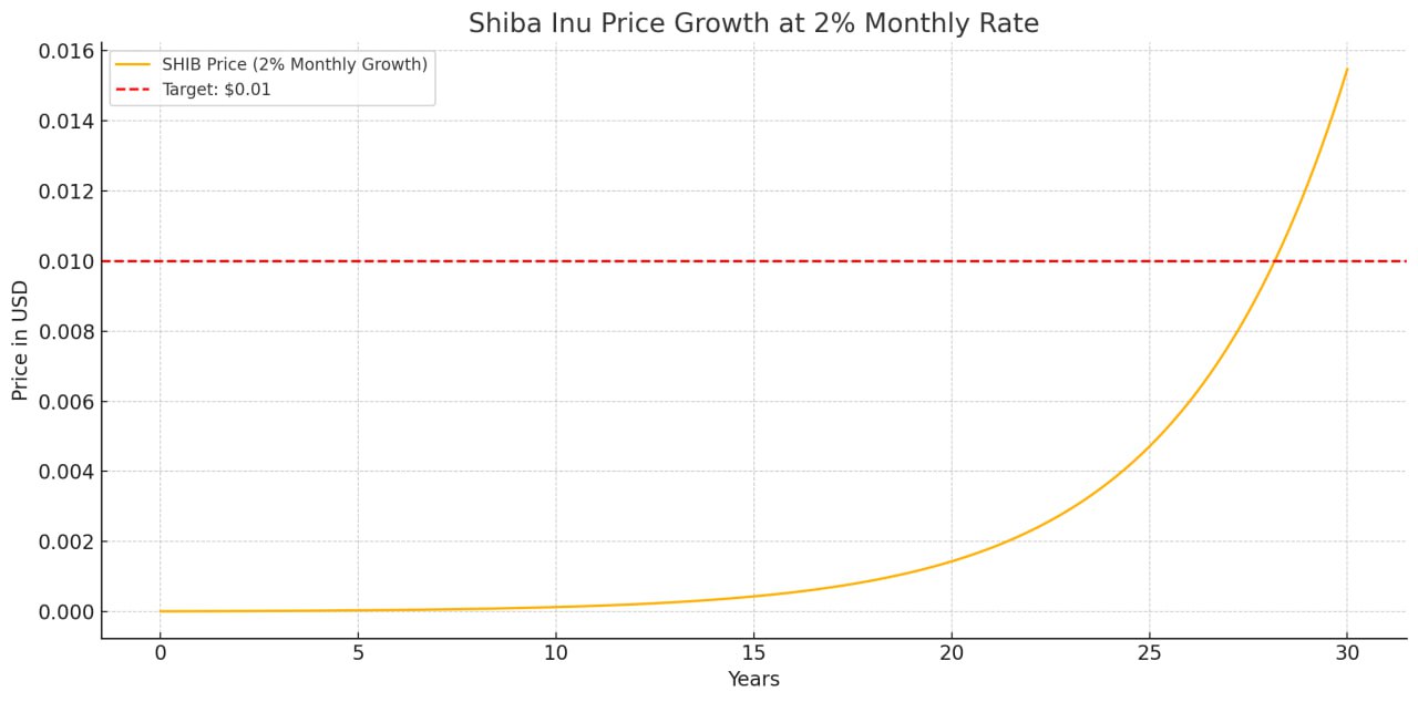 柴犬币升至0.01美元?如果SHIB以每月2%的速度增长,时间表如下