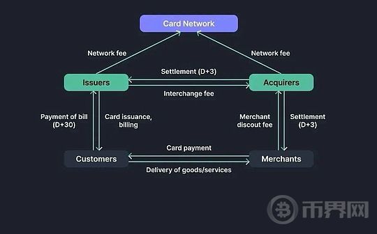 稳定币支付对银行和信用卡网络的潜在影响在哪里?