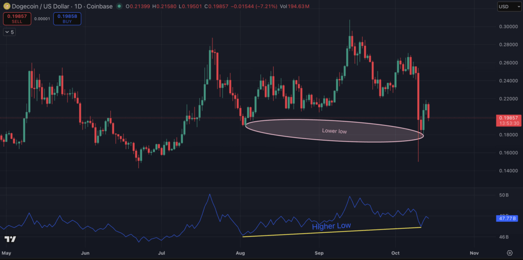 随着狗狗币形态看涨背离，新一波反弹即将到来？