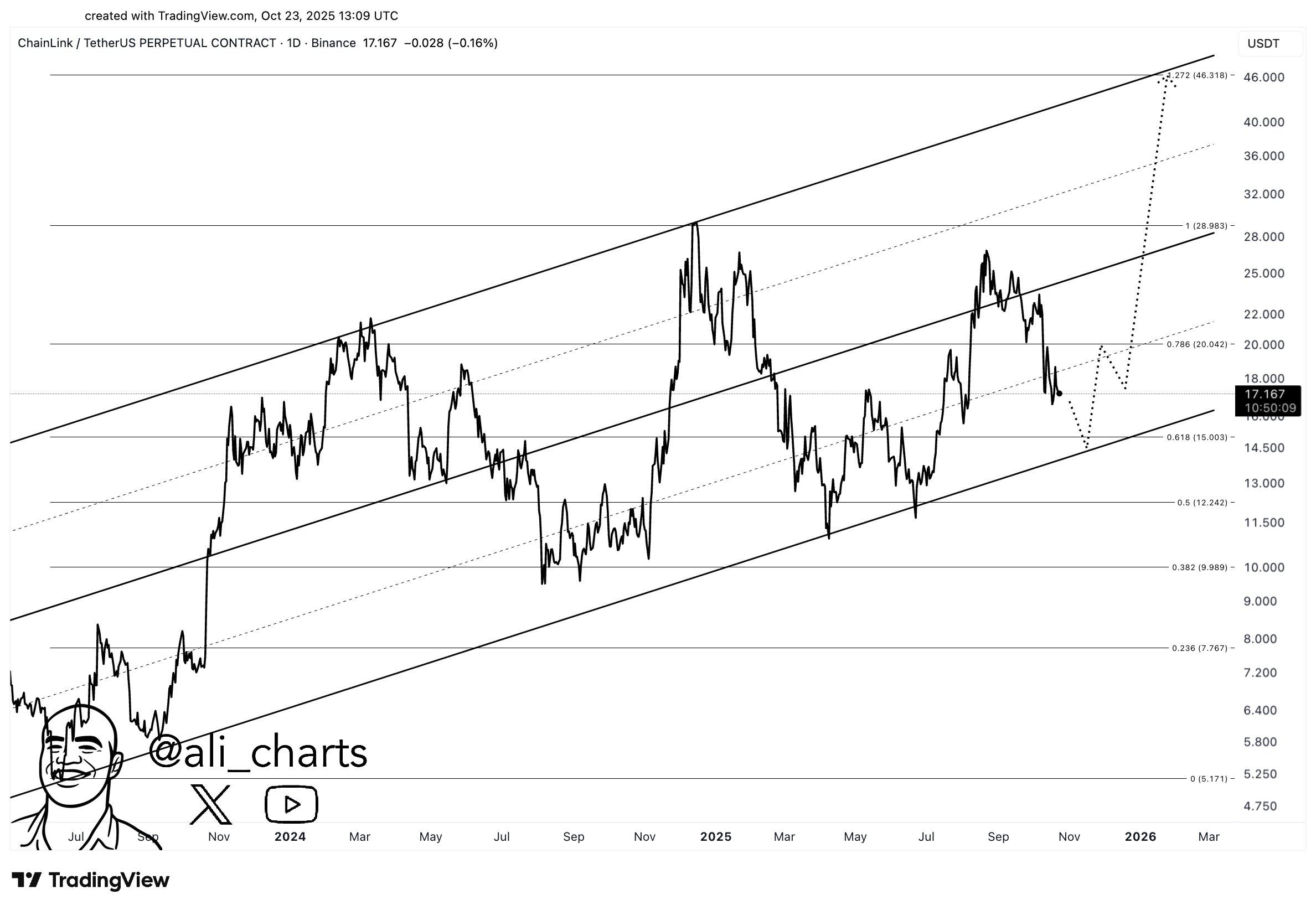 Chainlink 的下行风险加剧——LINK 多头或将迎来 15 美元的机会