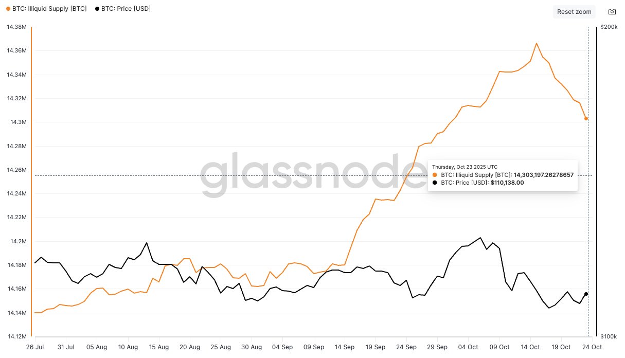 比特币供应量的非流动性下降了62,000 BTC——引发这一变化的原因是什么？