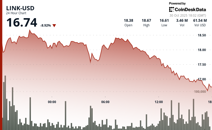 尽管Chainlink进行了自8月以来最大规模的代币回购,但LINK价格仍下跌至支撑位以下的8%。