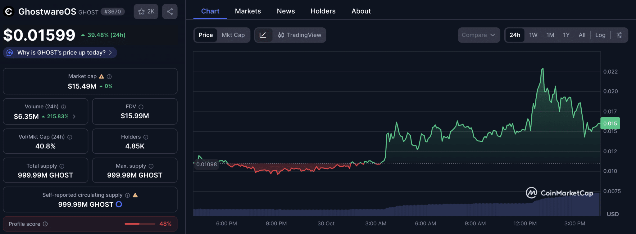 传奇迷因币投资者在新兴隐私代币GHOST中成功积累数百万美元