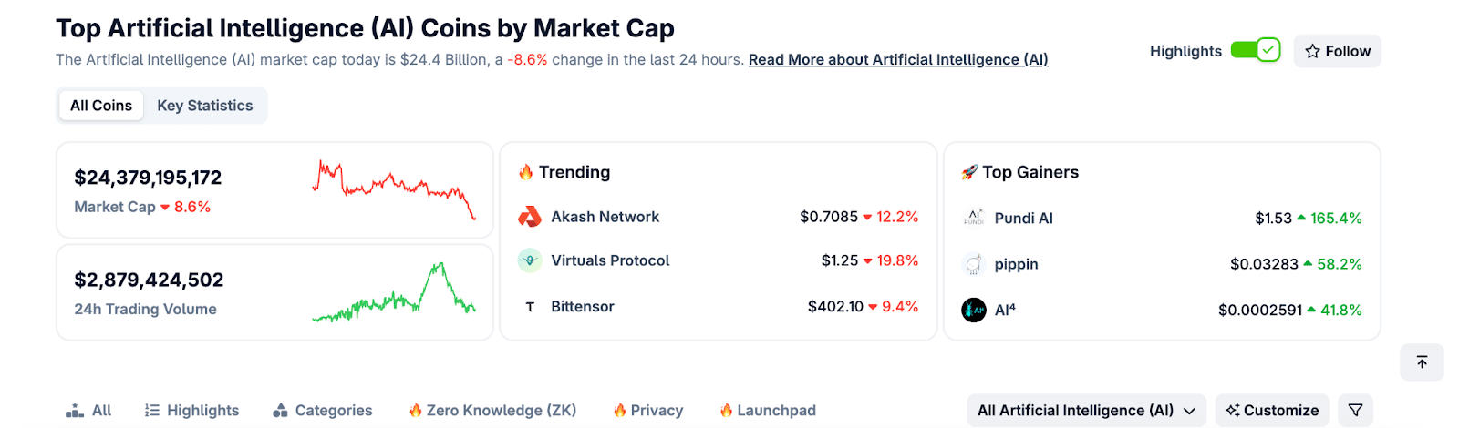 COAI and AIC Cryptocurrencies Experience Sharp Decline: Funds Flowing from AI Coins to Binance Meme Coins