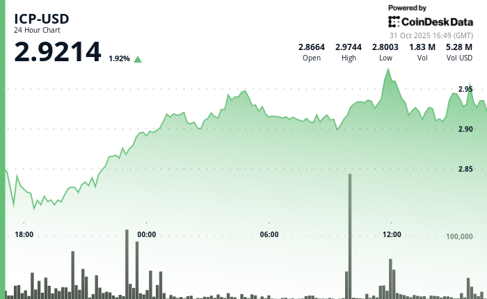 ICP股价上涨至2.92美元以上，挽回了部分周中跌势。