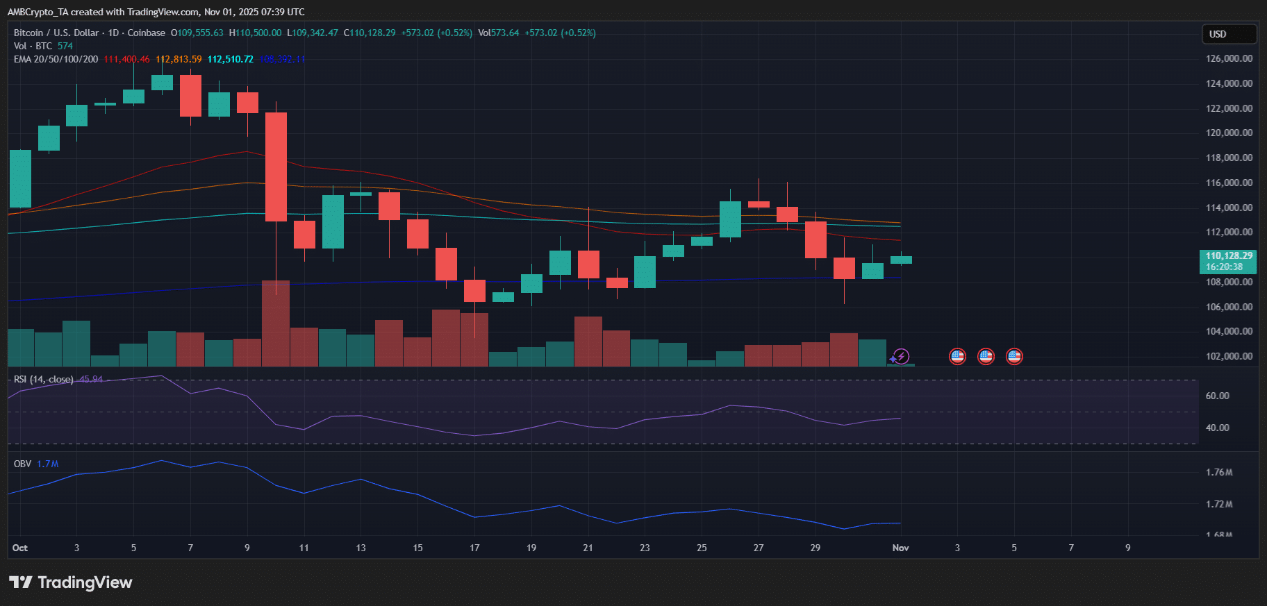 比特币在“Uptober”行情中表现平淡——11月是否会迎来反弹?