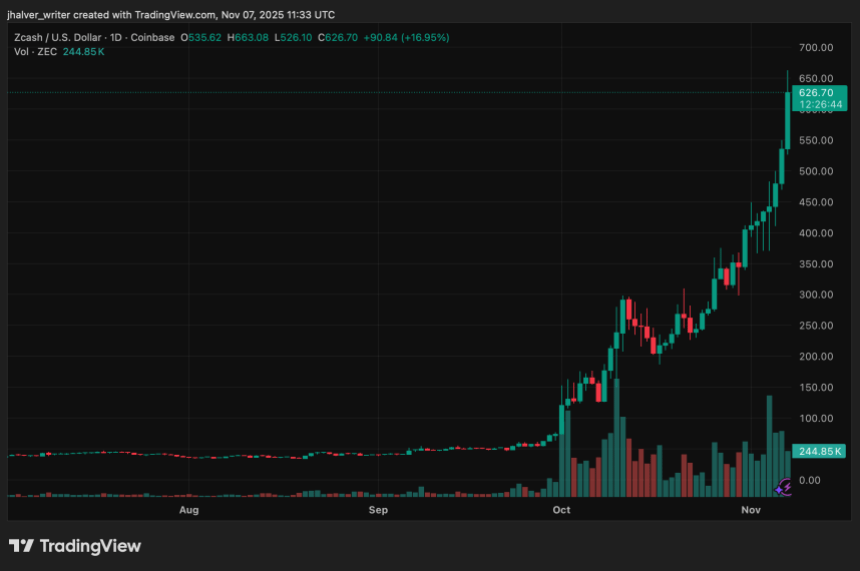 Zcash价格预测：ZEC上涨350%并重返前20名，1000美元大关是否破？