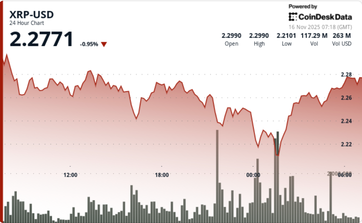 XRP价格下跌受比特币效应影响，尽管推出XRPC ETF，仍在2.22美元附近触及买家。